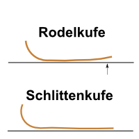 Unterschied zwischen Rodel- und Schlittenkufe